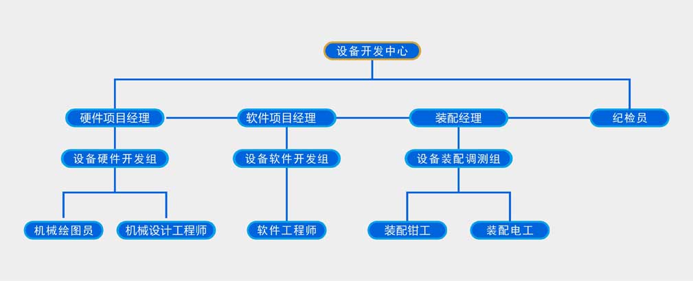 设备开发中心人员架构